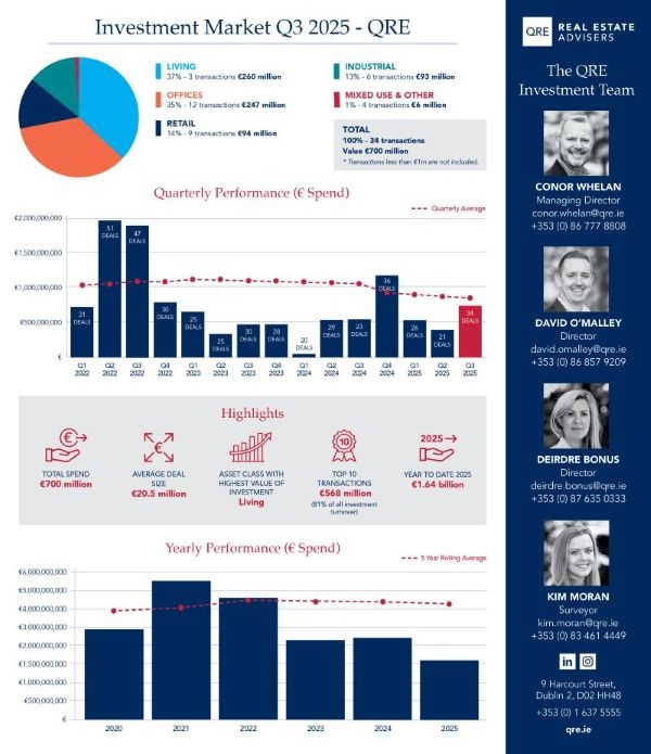 Q3 2025 Investment Statistics