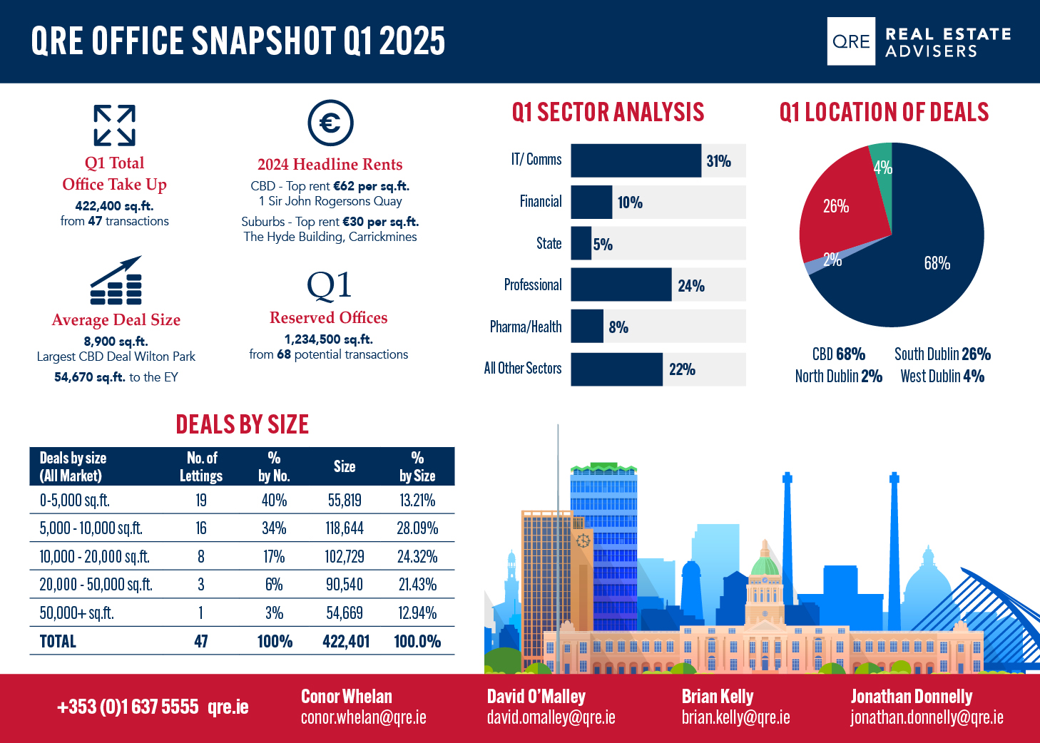QRE Office Snapshot Q1 2025