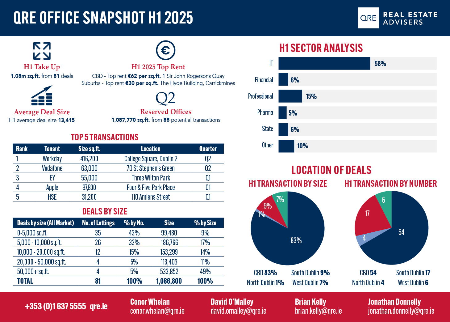 H1 2025 Snapshot