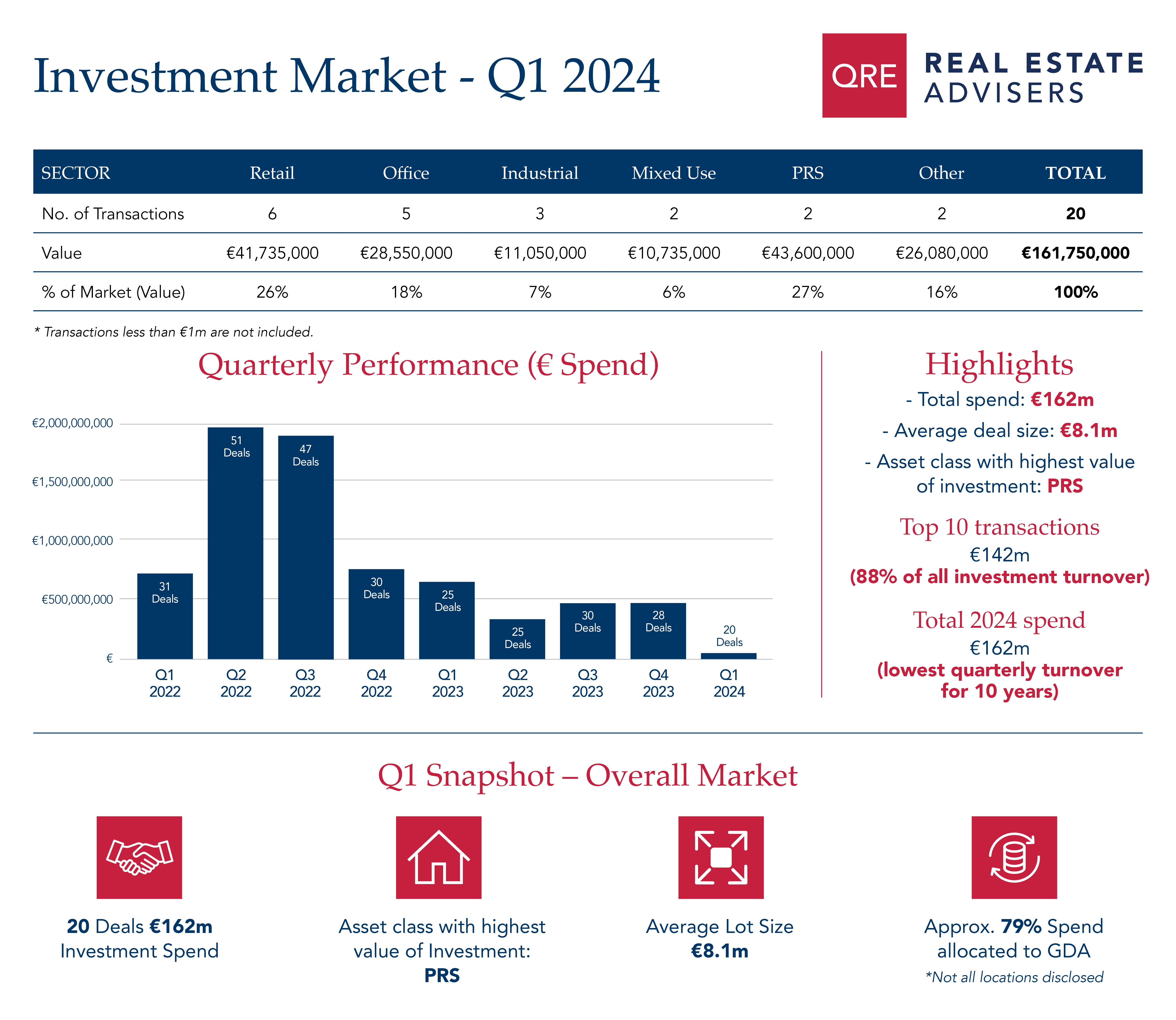QRE Q1 2024 Investment Market Analysis