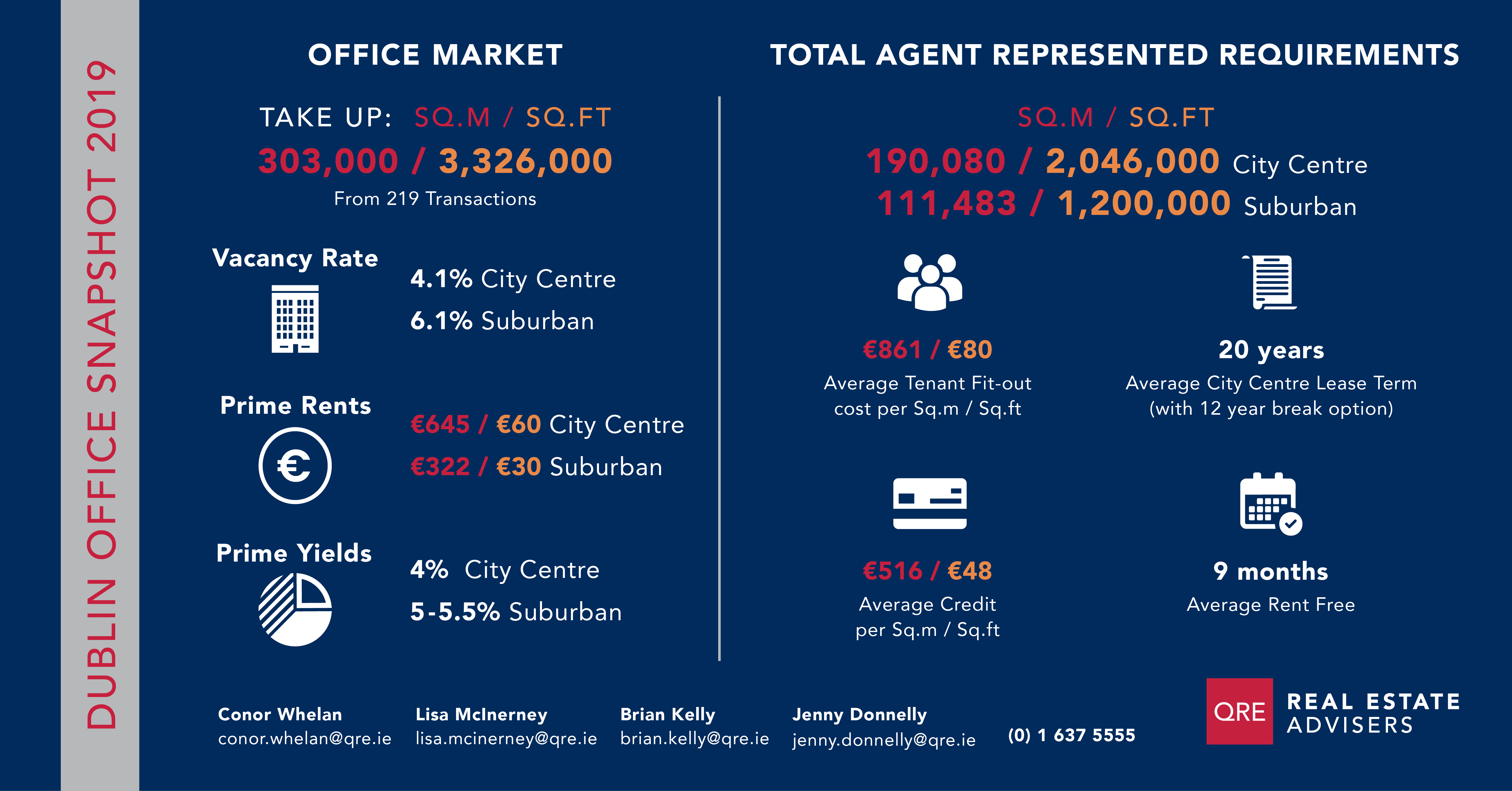 QRE Office Market 2019 Review and 2020 Outlook