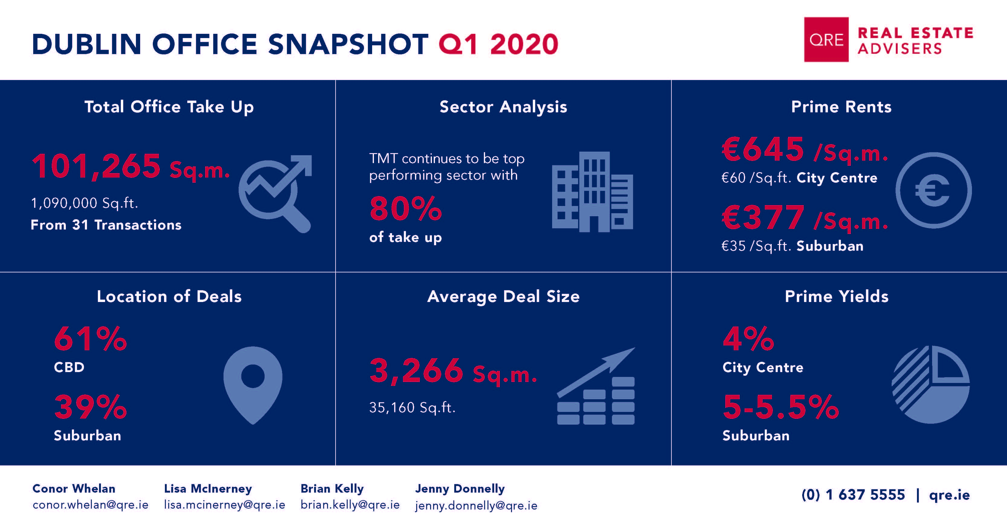 QRE Office Market Q1 2020 Review & Outlook