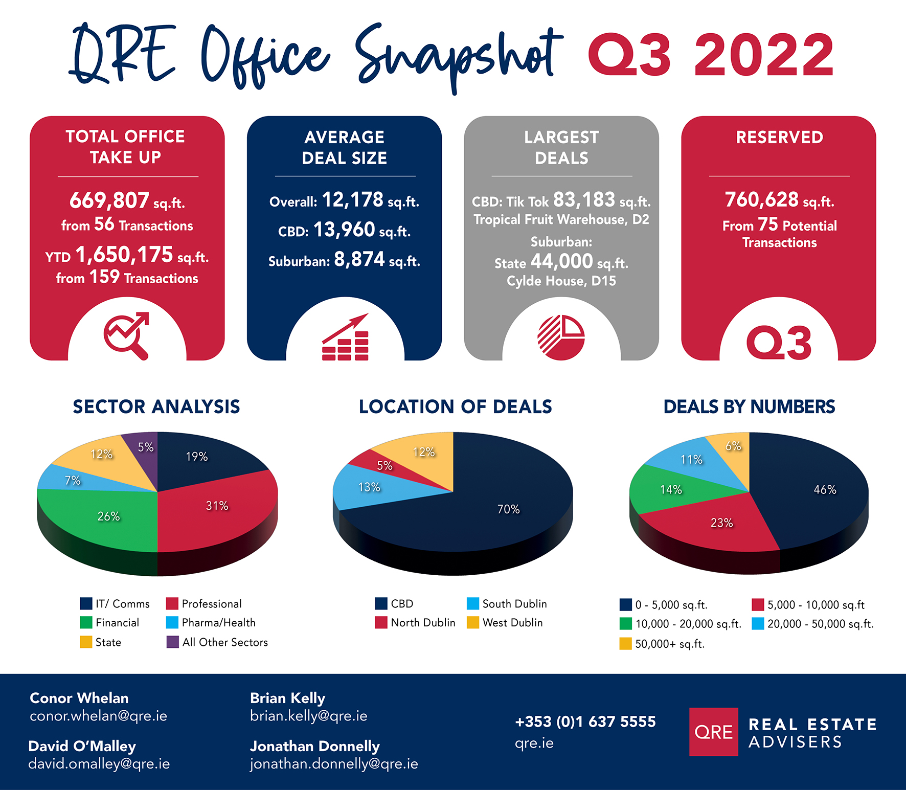 QRE Office Snapshot Q3 2022