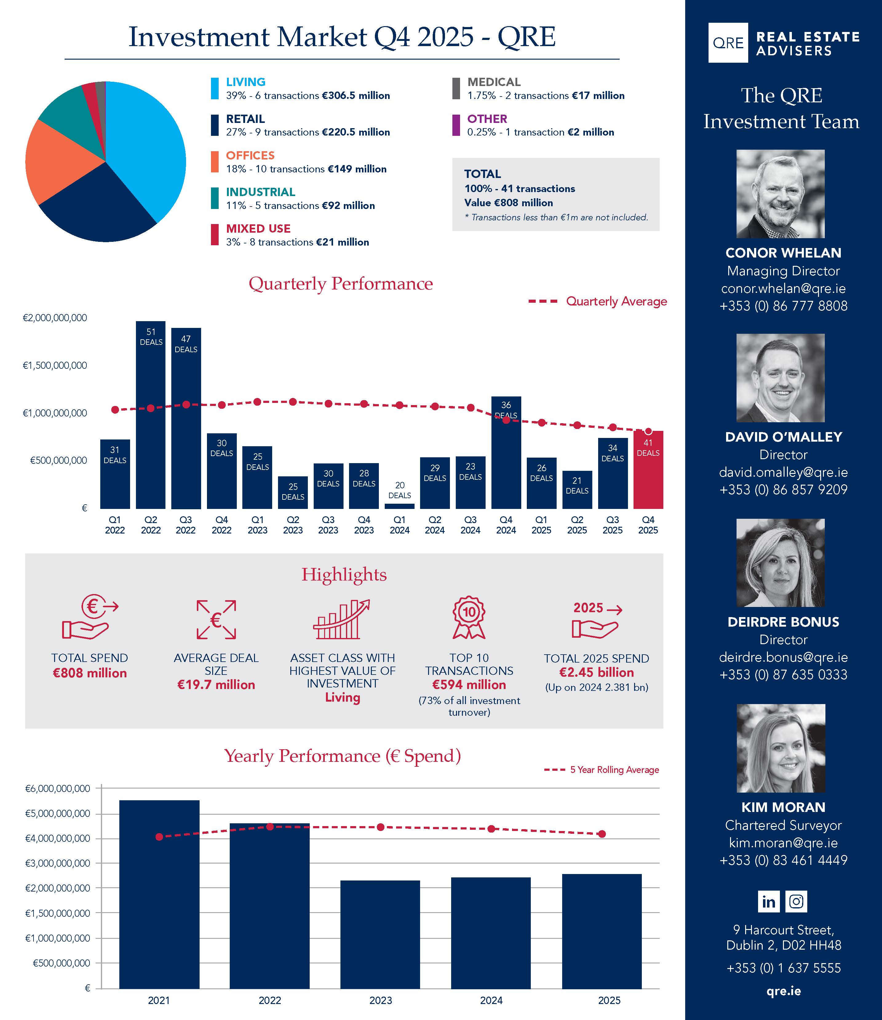 Investment Market Q4 2025