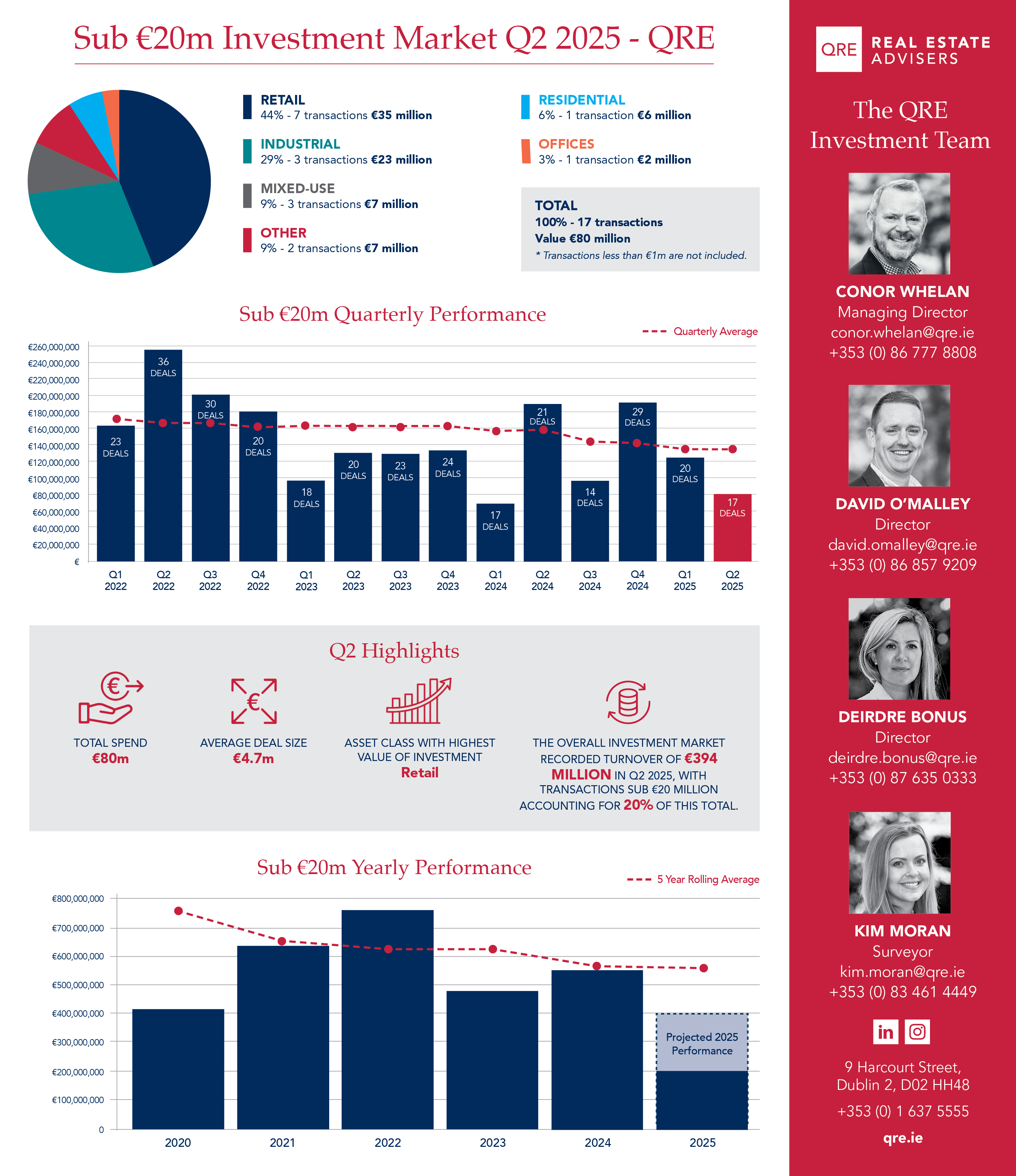 Sub-€20 Million Investment Market Q2 2025