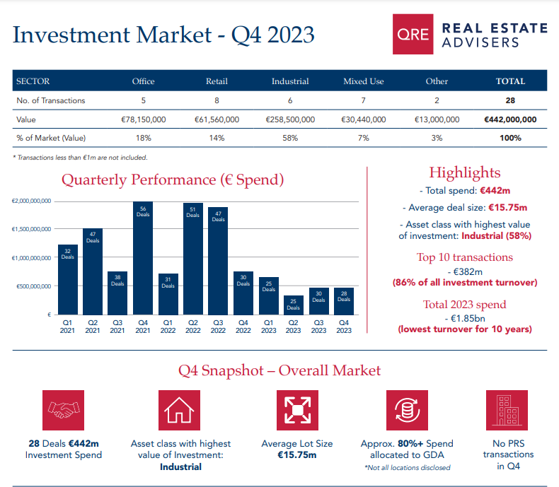 QRE Q4 2023 Investment Market Analysis