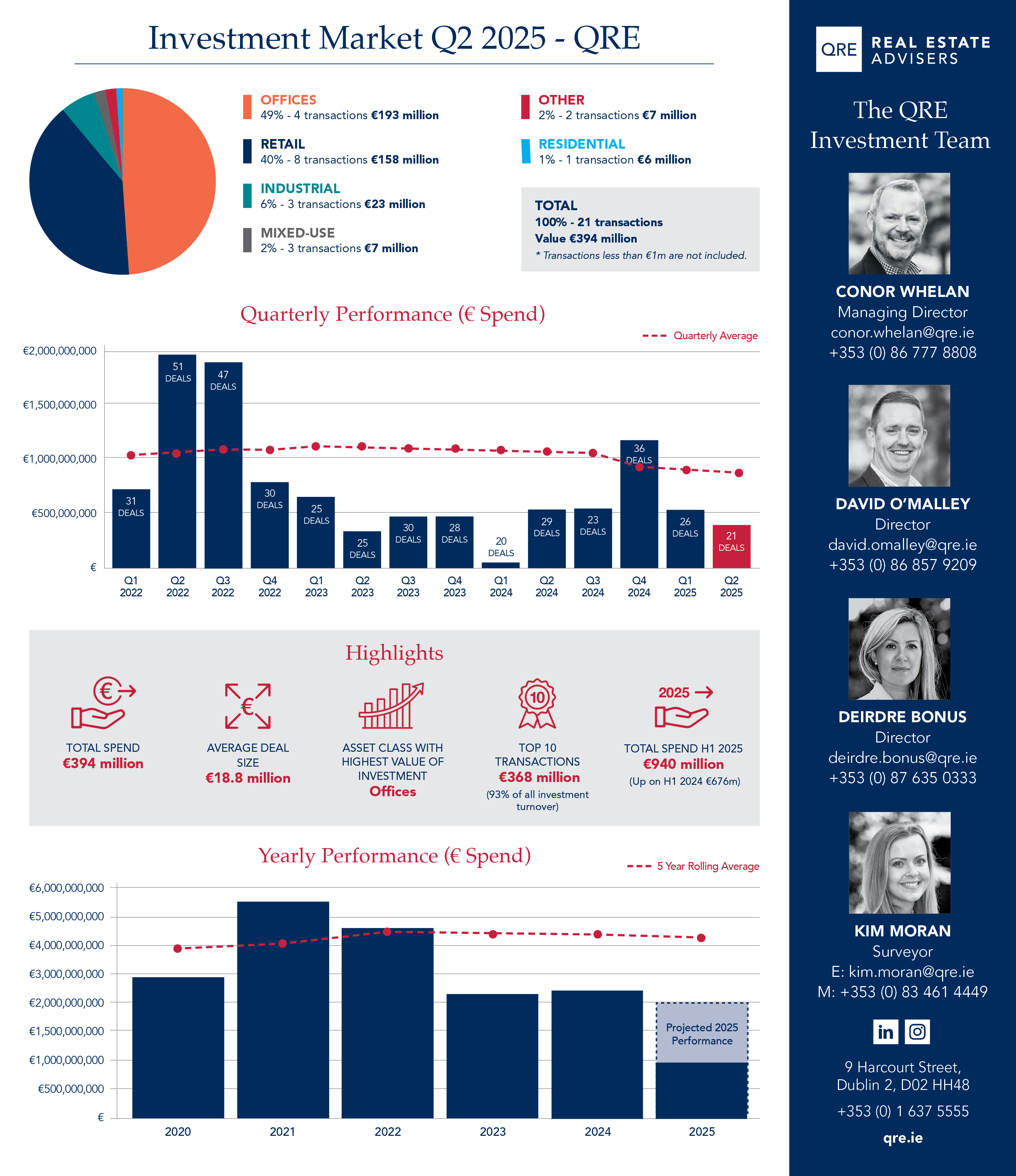 Investment Market Q2 2025