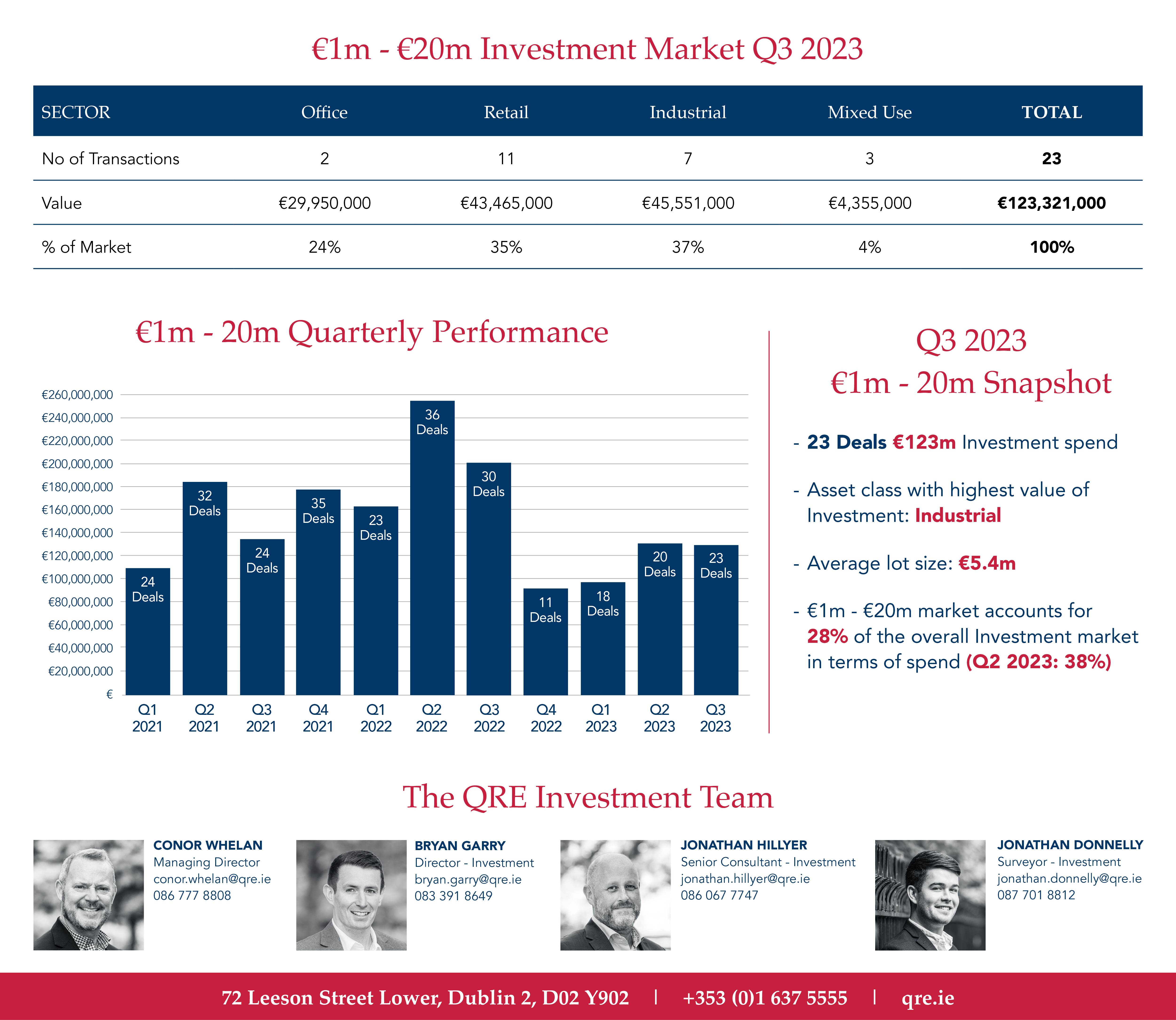 Q3 2023 Market Analysis €1m-€20m