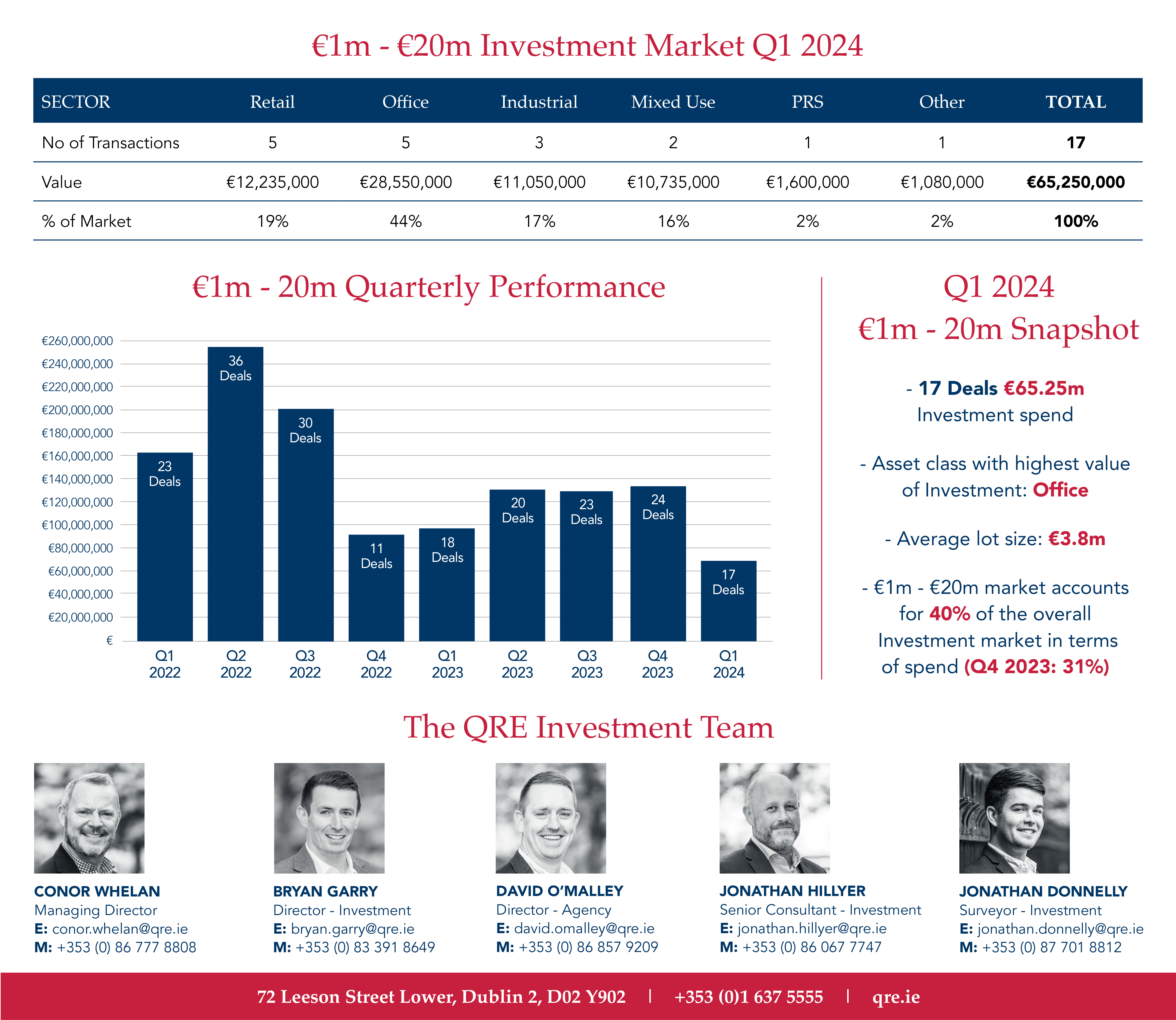 Q1 2024 Market Analysis €1m - €20m