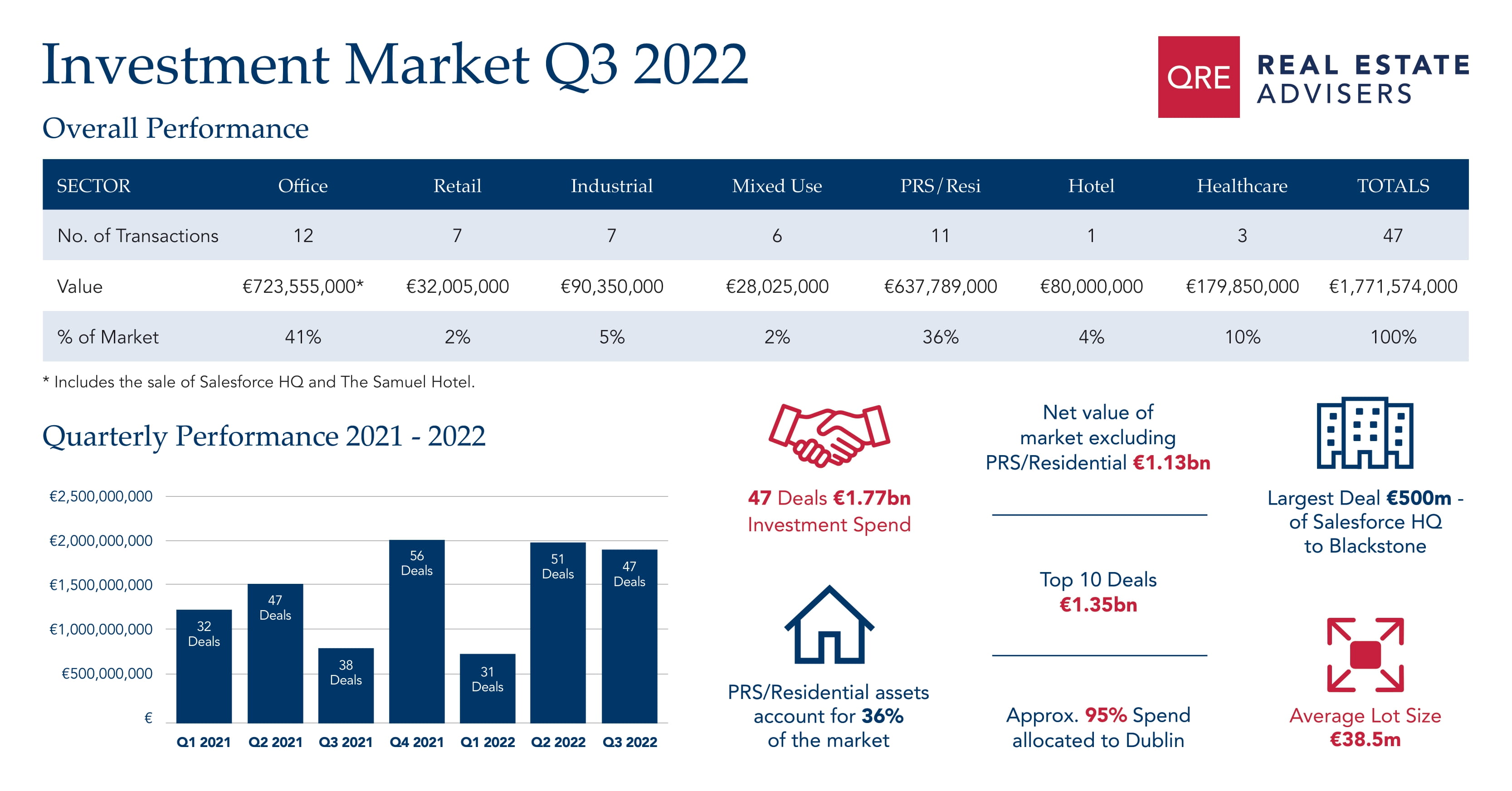 Q3 2022 Investment Market Analysis
